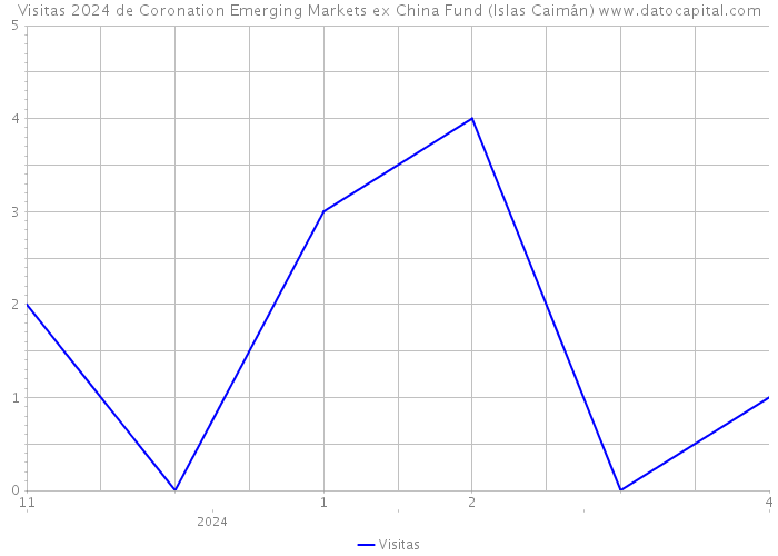 Visitas 2024 de Coronation Emerging Markets ex China Fund (Islas Caimán) 