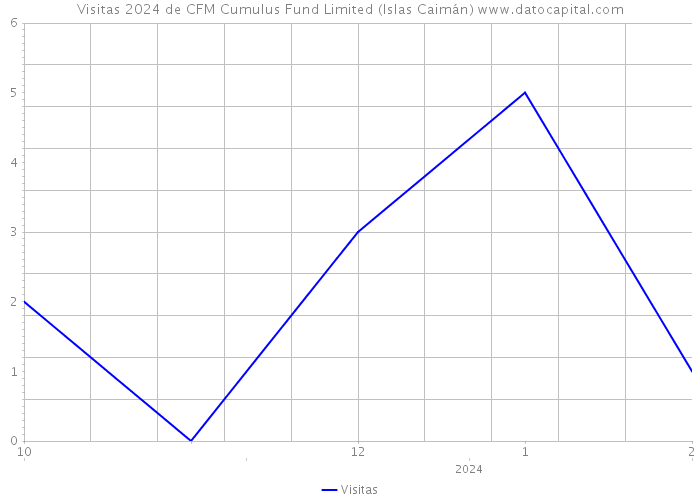 Visitas 2024 de CFM Cumulus Fund Limited (Islas Caimán) 