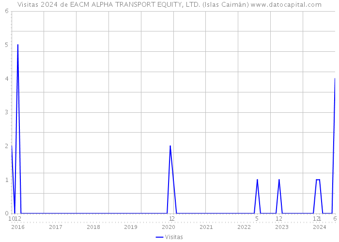 Visitas 2024 de EACM ALPHA TRANSPORT EQUITY, LTD. (Islas Caimán) 
