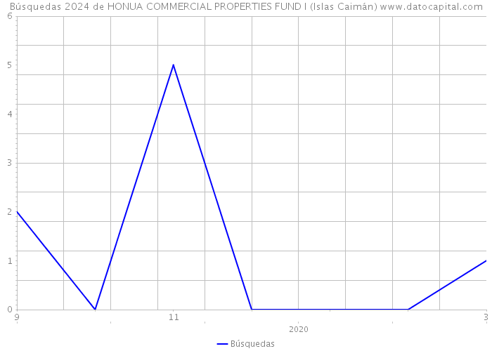 Búsquedas 2024 de HONUA COMMERCIAL PROPERTIES FUND I (Islas Caimán) 