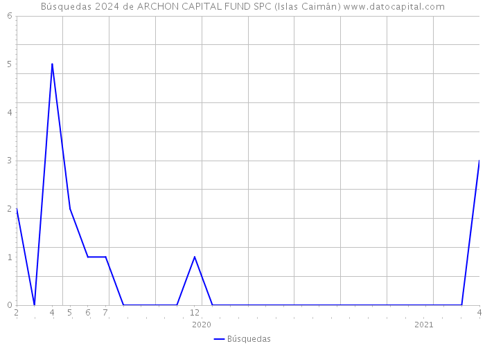 Búsquedas 2024 de ARCHON CAPITAL FUND SPC (Islas Caimán) 