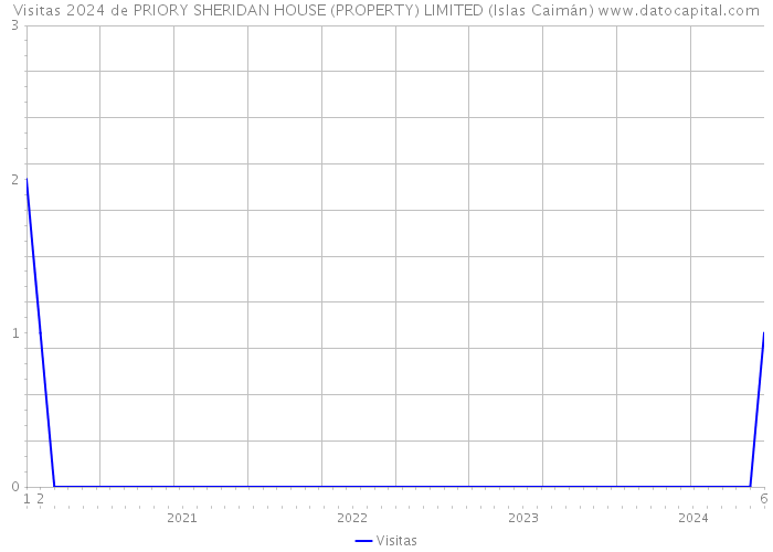 Visitas 2024 de PRIORY SHERIDAN HOUSE (PROPERTY) LIMITED (Islas Caimán) 