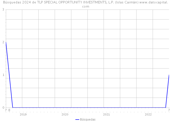 Búsquedas 2024 de TLP SPECIAL OPPORTUNITY INVESTMENTS, L.P. (Islas Caimán) 