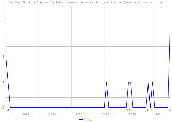 Visitas 2024 de Capital Markets Financial Services Ltd. (Islas Caimán) 