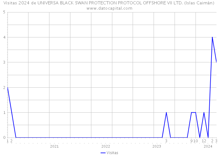 Visitas 2024 de UNIVERSA BLACK SWAN PROTECTION PROTOCOL OFFSHORE VII LTD. (Islas Caimán) 