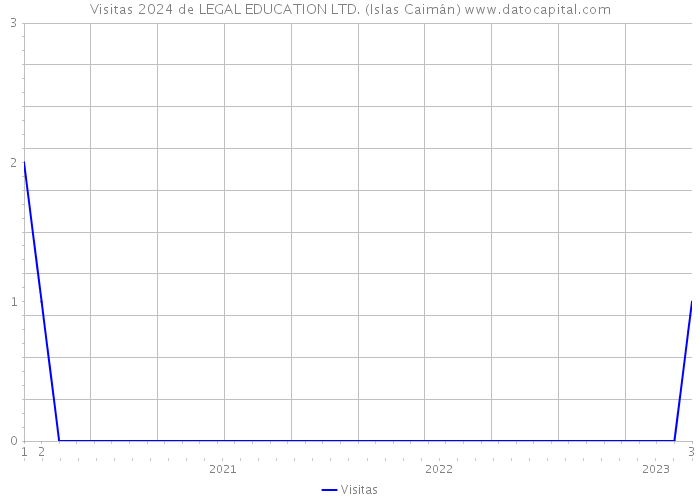 Visitas 2024 de LEGAL EDUCATION LTD. (Islas Caimán) 