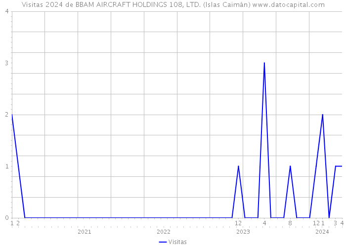 Visitas 2024 de BBAM AIRCRAFT HOLDINGS 108, LTD. (Islas Caimán) 