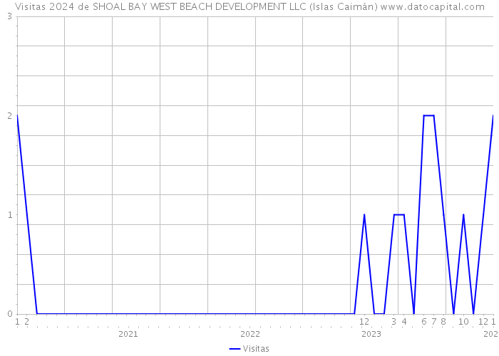 Visitas 2024 de SHOAL BAY WEST BEACH DEVELOPMENT LLC (Islas Caimán) 