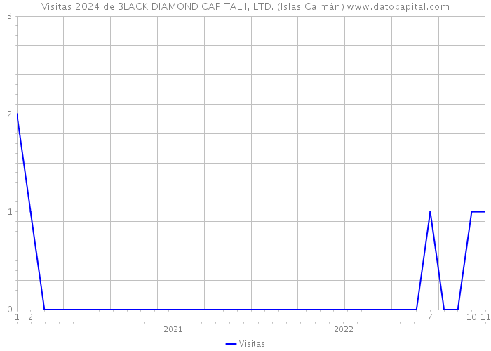 Visitas 2024 de BLACK DIAMOND CAPITAL I, LTD. (Islas Caimán) 