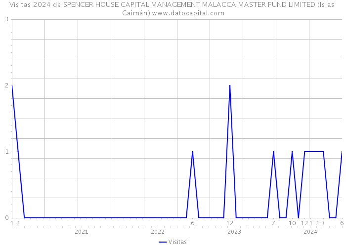 Visitas 2024 de SPENCER HOUSE CAPITAL MANAGEMENT MALACCA MASTER FUND LIMITED (Islas Caimán) 