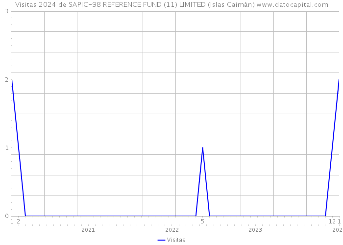 Visitas 2024 de SAPIC-98 REFERENCE FUND (11) LIMITED (Islas Caimán) 