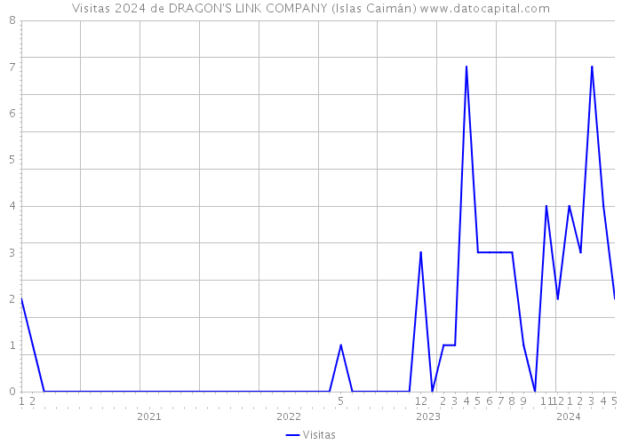 Visitas 2024 de DRAGON'S LINK COMPANY (Islas Caimán) 