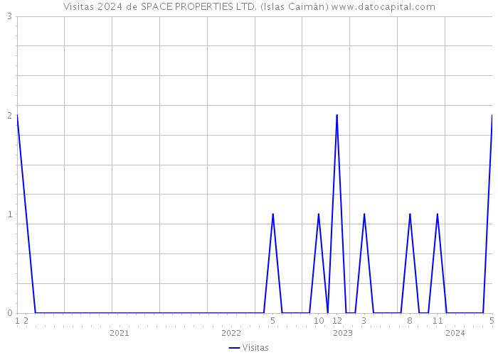 Visitas 2024 de SPACE PROPERTIES LTD. (Islas Caimán) 