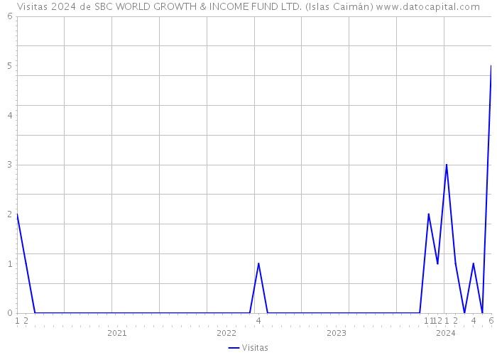 Visitas 2024 de SBC WORLD GROWTH & INCOME FUND LTD. (Islas Caimán) 