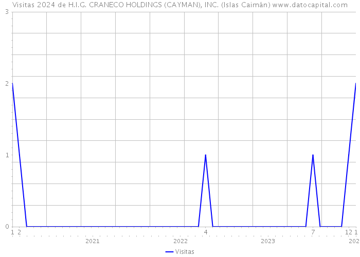 Visitas 2024 de H.I.G. CRANECO HOLDINGS (CAYMAN), INC. (Islas Caimán) 