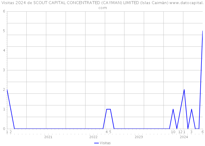 Visitas 2024 de SCOUT CAPITAL CONCENTRATED (CAYMAN) LIMITED (Islas Caimán) 