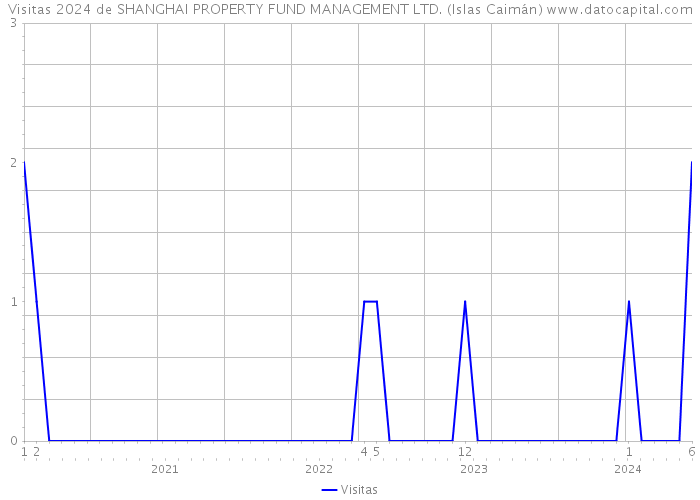 Visitas 2024 de SHANGHAI PROPERTY FUND MANAGEMENT LTD. (Islas Caimán) 