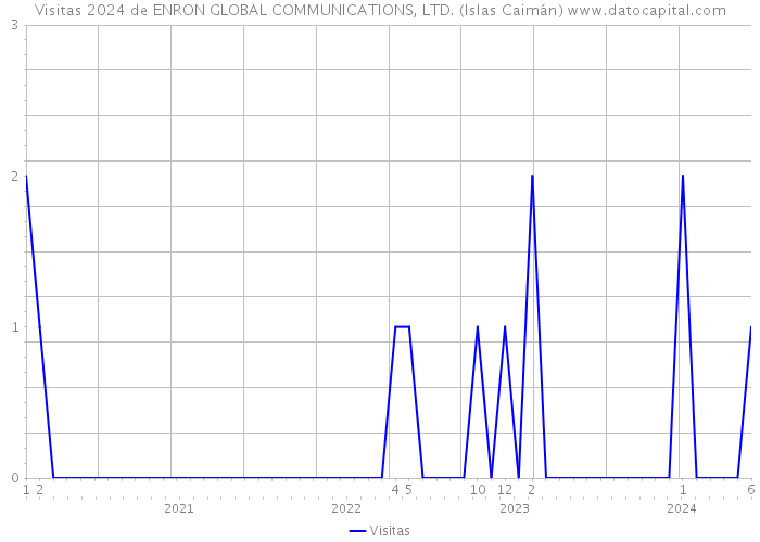 Visitas 2024 de ENRON GLOBAL COMMUNICATIONS, LTD. (Islas Caimán) 