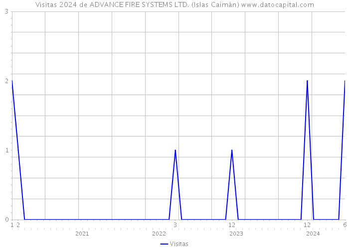 Visitas 2024 de ADVANCE FIRE SYSTEMS LTD. (Islas Caimán) 