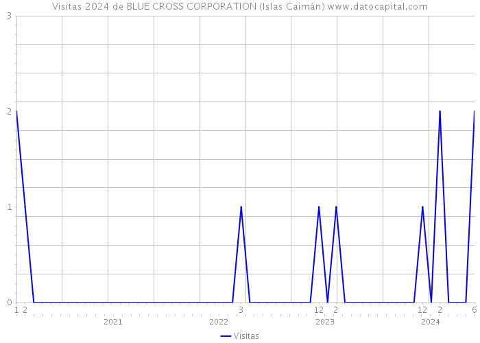 Visitas 2024 de BLUE CROSS CORPORATION (Islas Caimán) 