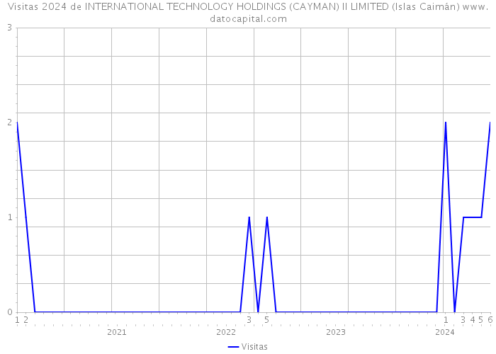Visitas 2024 de INTERNATIONAL TECHNOLOGY HOLDINGS (CAYMAN) II LIMITED (Islas Caimán) 