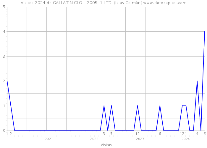 Visitas 2024 de GALLATIN CLO II 2005-1 LTD. (Islas Caimán) 