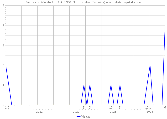 Visitas 2024 de CL-GARRISON L.P. (Islas Caimán) 