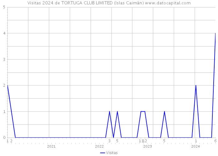 Visitas 2024 de TORTUGA CLUB LIMITED (Islas Caimán) 
