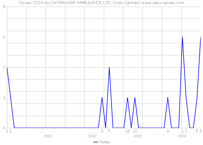 Visitas 2024 de CAYMAN AIR AMBULANCE LTD. (Islas Caimán) 