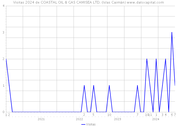 Visitas 2024 de COASTAL OIL & GAS CAMISEA LTD. (Islas Caimán) 