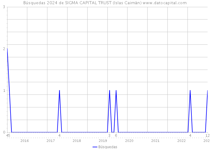 Búsquedas 2024 de SIGMA CAPITAL TRUST (Islas Caimán) 