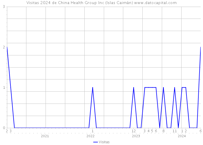 Visitas 2024 de China Health Group Inc (Islas Caimán) 