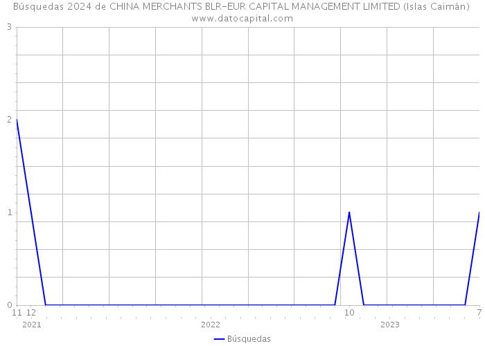Búsquedas 2024 de CHINA MERCHANTS BLR-EUR CAPITAL MANAGEMENT LIMITED (Islas Caimán) 