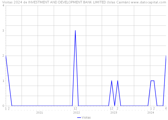 Visitas 2024 de INVESTMENT AND DEVELOPMENT BANK LIMITED (Islas Caimán) 