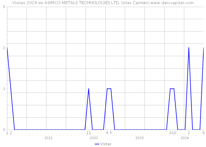 Visitas 2024 de ASIMCO METALS TECHNOLOGIES LTD. (Islas Caimán) 
