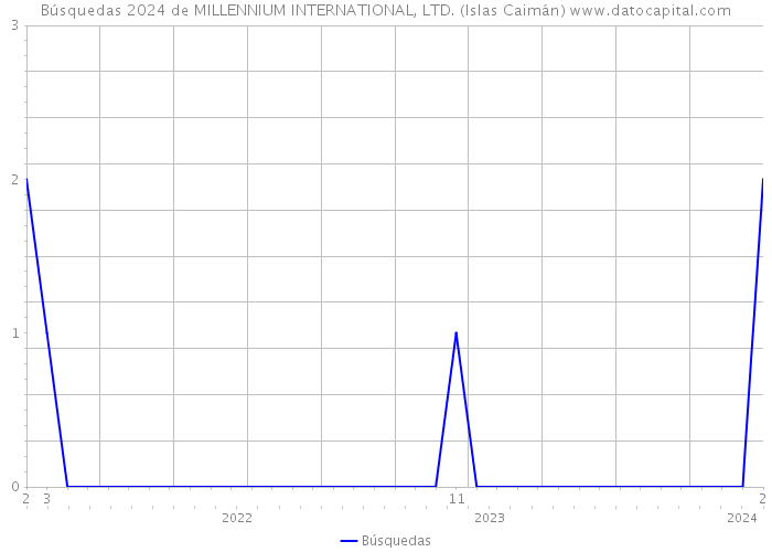 Búsquedas 2024 de MILLENNIUM INTERNATIONAL, LTD. (Islas Caimán) 
