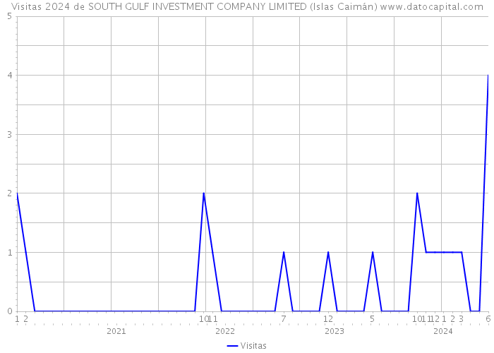 Visitas 2024 de SOUTH GULF INVESTMENT COMPANY LIMITED (Islas Caimán) 