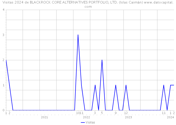 Visitas 2024 de BLACKROCK CORE ALTERNATIVES PORTFOLIO, LTD. (Islas Caimán) 