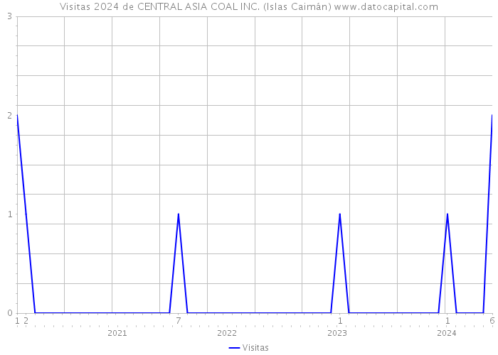 Visitas 2024 de CENTRAL ASIA COAL INC. (Islas Caimán) 