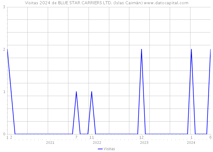 Visitas 2024 de BLUE STAR CARRIERS LTD. (Islas Caimán) 