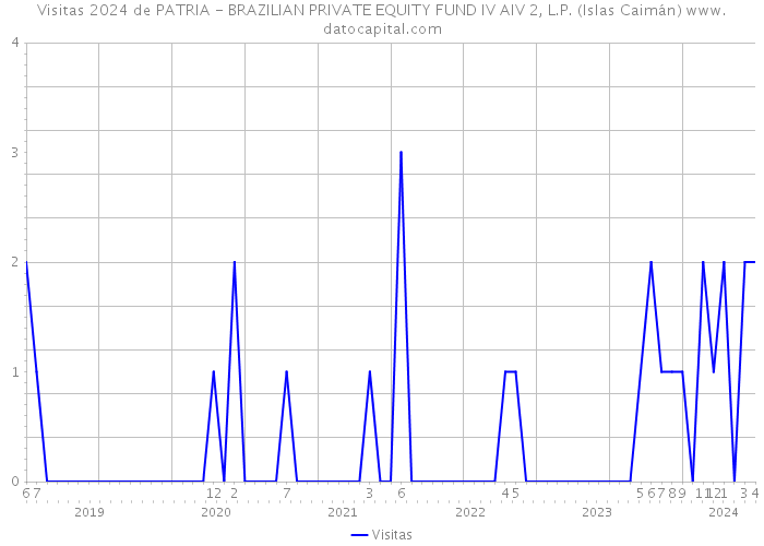 Visitas 2024 de PATRIA - BRAZILIAN PRIVATE EQUITY FUND IV AIV 2, L.P. (Islas Caimán) 