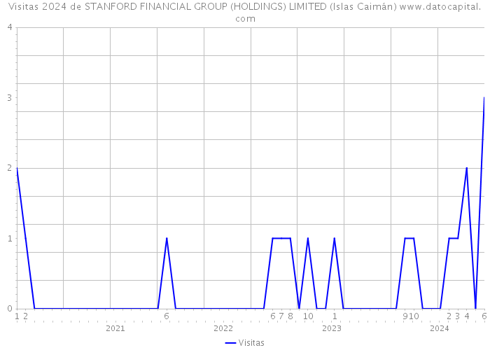 Visitas 2024 de STANFORD FINANCIAL GROUP (HOLDINGS) LIMITED (Islas Caimán) 
