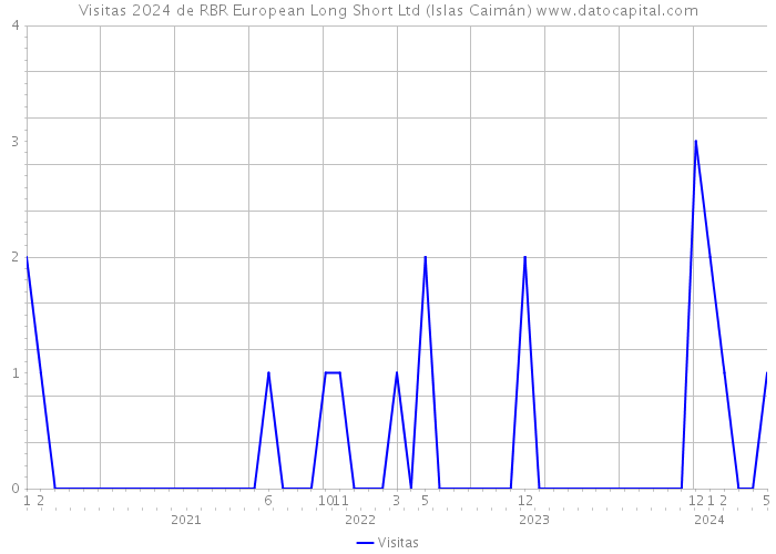Visitas 2024 de RBR European Long Short Ltd (Islas Caimán) 
