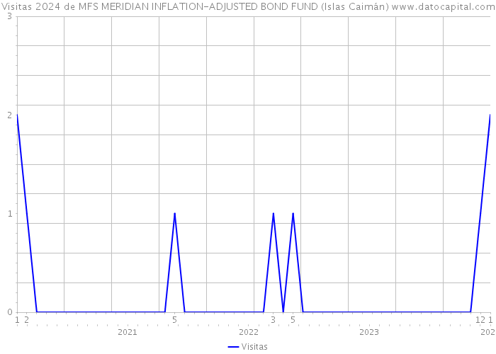 Visitas 2024 de MFS MERIDIAN INFLATION-ADJUSTED BOND FUND (Islas Caimán) 
