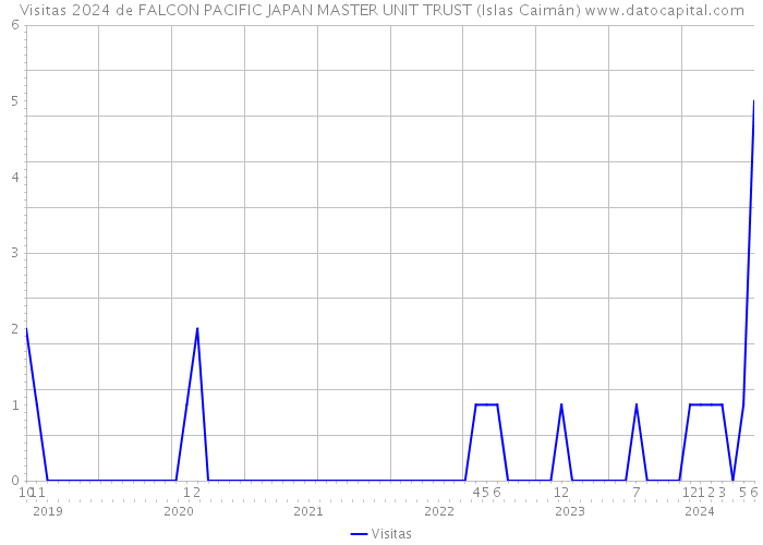 Visitas 2024 de FALCON PACIFIC JAPAN MASTER UNIT TRUST (Islas Caimán) 