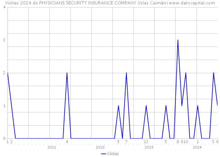 Visitas 2024 de PHYSICIANS SECURITY INSURANCE COMPANY (Islas Caimán) 