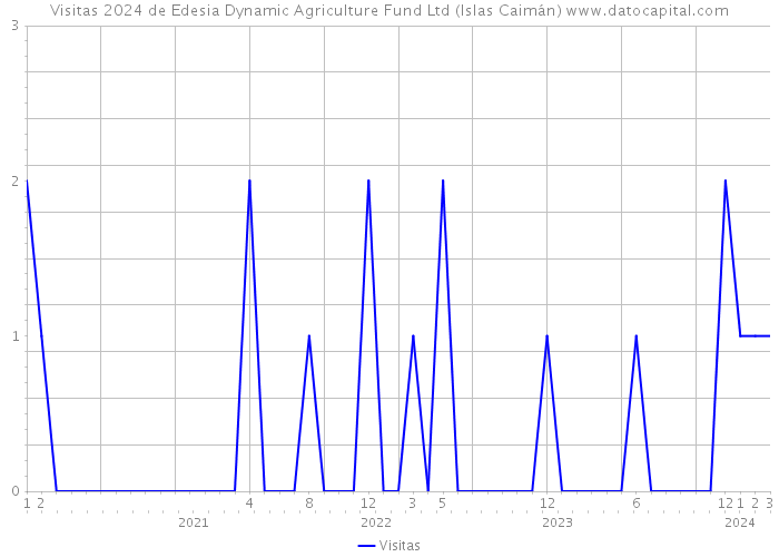 Visitas 2024 de Edesia Dynamic Agriculture Fund Ltd (Islas Caimán) 