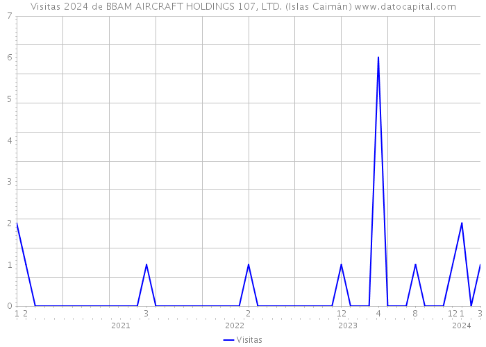 Visitas 2024 de BBAM AIRCRAFT HOLDINGS 107, LTD. (Islas Caimán) 