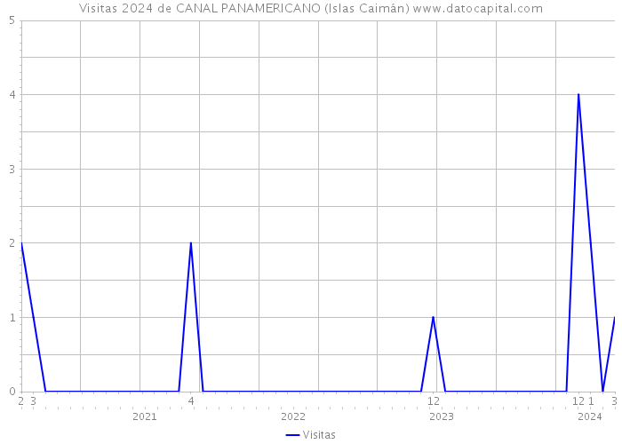 Visitas 2024 de CANAL PANAMERICANO (Islas Caimán) 