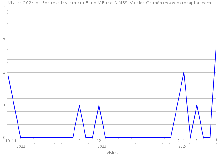 Visitas 2024 de Fortress Investment Fund V Fund A MBS IV (Islas Caimán) 